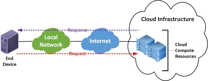 Diagram illustrating an end device that uses compute resources located on the cloud (internet) - TeleDynamics blog