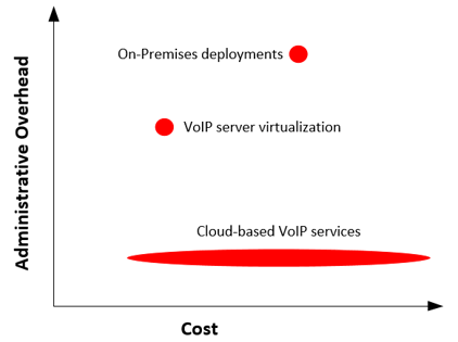 Administrative overhead and cost for VOIP services - TeleDynamics Blog