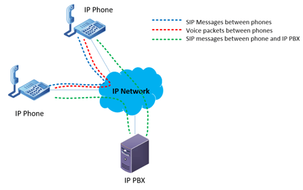 Communication streams in a VoIP phone call - TeleDynamics blog