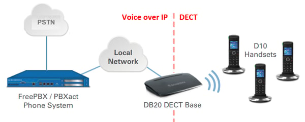 Sangoma DB20 DECT base station and D10 handset diagram