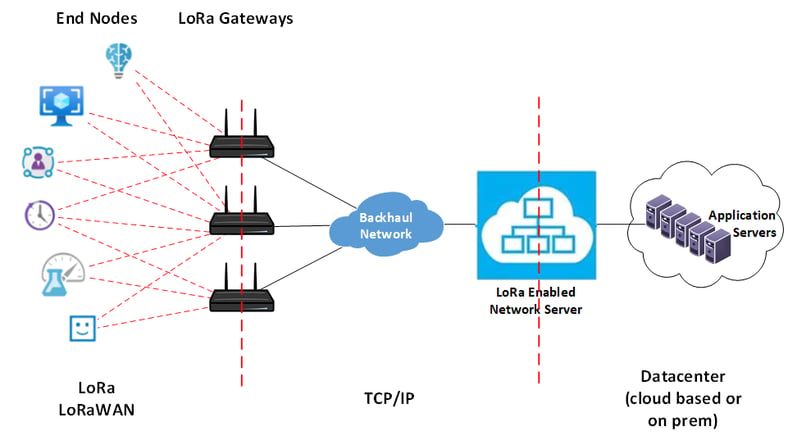 All about LoRa – from technology to application