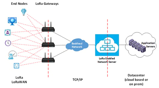 LoRa network topology - TeleDynamics Blog