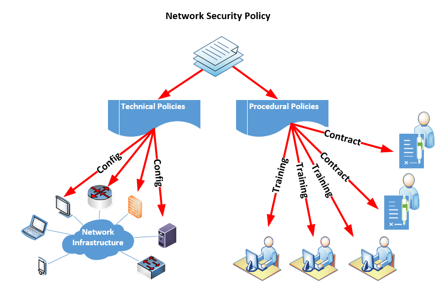 Network security policy best practices