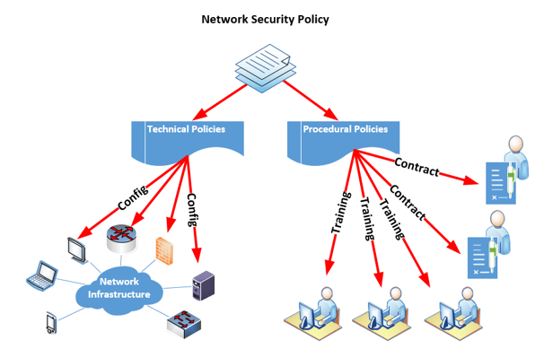 Network security policy - TeleDynamics Blog