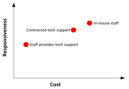 Responsiveness and cost for VOIP services - TeleDynamics Blog