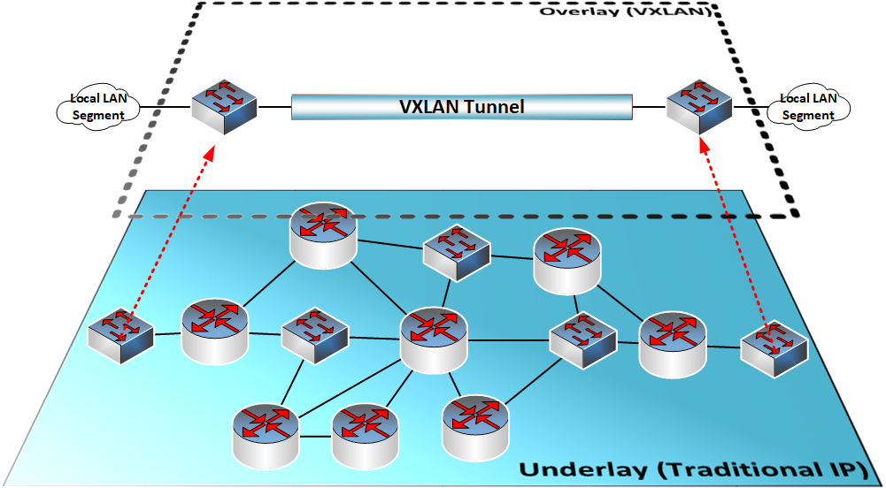 VXLAN virtual layer on top of a layer 3 network infrastructure - TeleDynamics blog