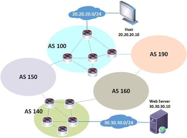 diagram showing basic internet infrastructure (network of networks) - TeleDynamics blog