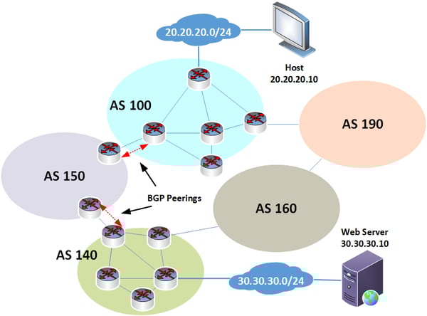 diagram showing peerings between Border Gateway Protocol routers - TeleDynamics blog