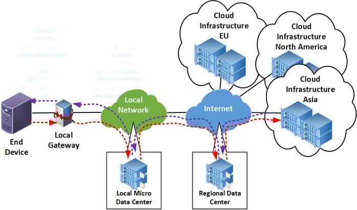 Diagram illustrating fog computing, where compute resources are distributed at different locations between the end device and the cloud - TeleDynamics blog