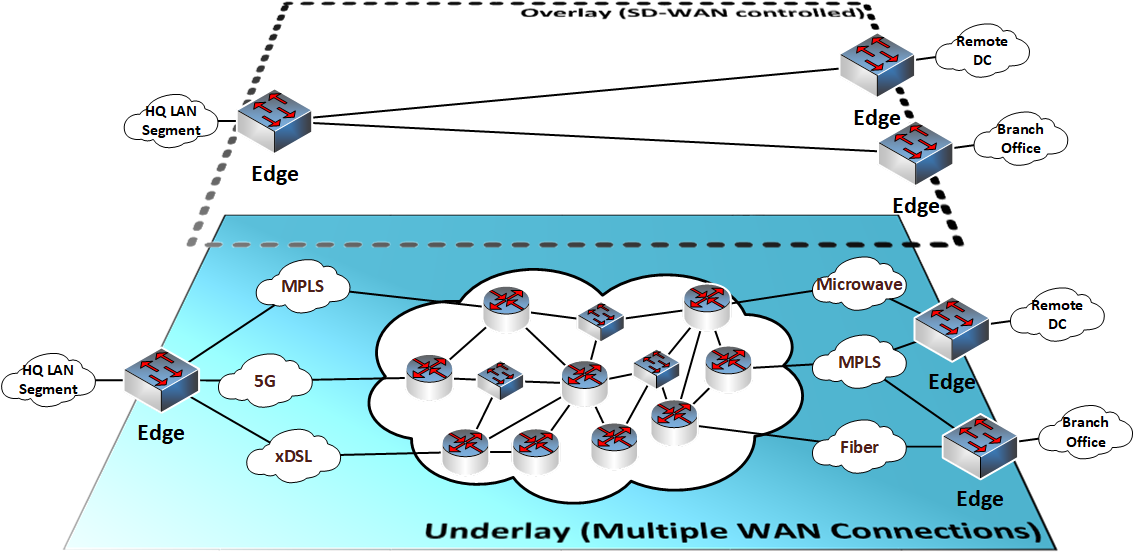 Data network diagram depicting an underlay of multiple WAN connections with an SD-WAN overlay - TeleDynamics blog