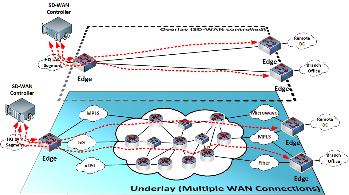 Diagram depicting an SD-WAN controller managing edge devices on multiple WANs - TeleDynamics blog