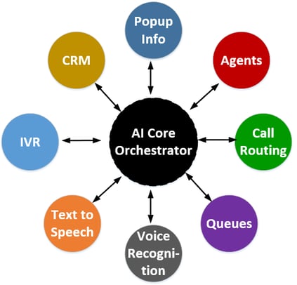 AI core orchestrator surrounded by various contact center applications