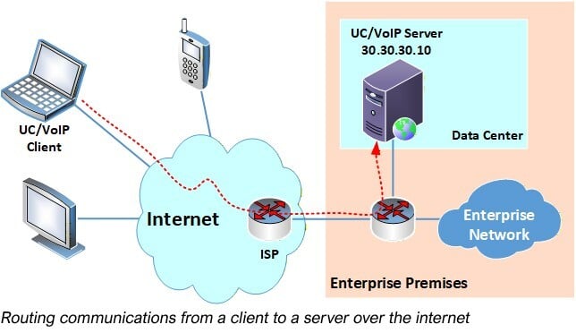 Diagram depicting routing communications from a client to a server over the internet - TeleDynamics blog