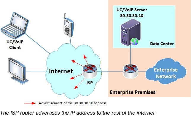 Diagram depicting an ISP router advertising an IP address to the rest of the internet - TeleDynamics blog
