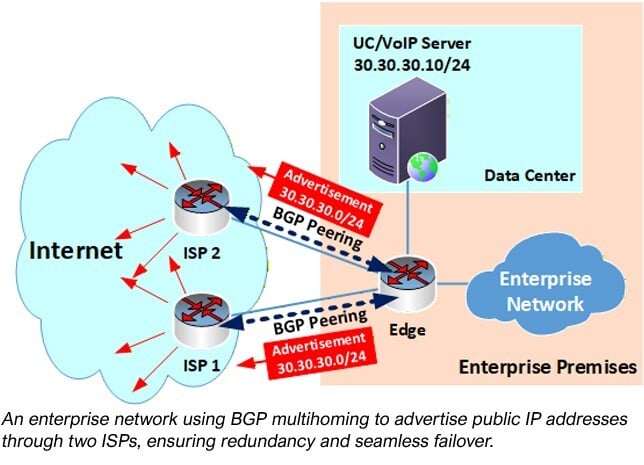 Diagram depicting an enterprise network using BGP multihoming to advertise public IP addresses through two ISPs - TeleDynamics blog
