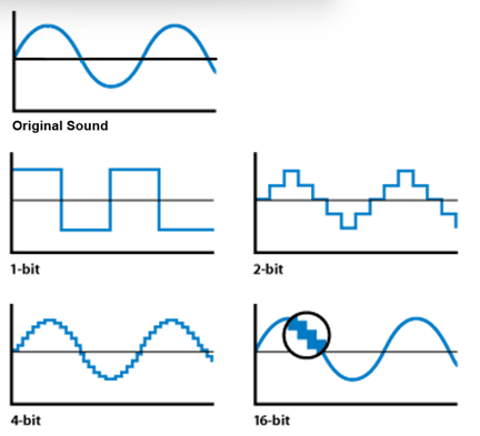 Bit Depth - Digitizing Voice, by TeleDynamics