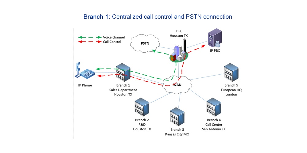 centralized call control and PSTN connectivity diagram