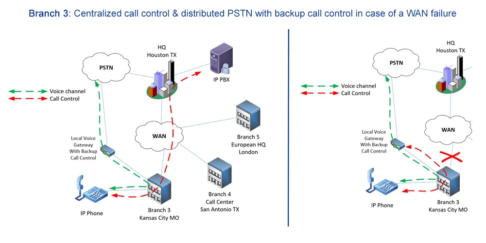 centralized call control and distributed PSTN connectivity diagram