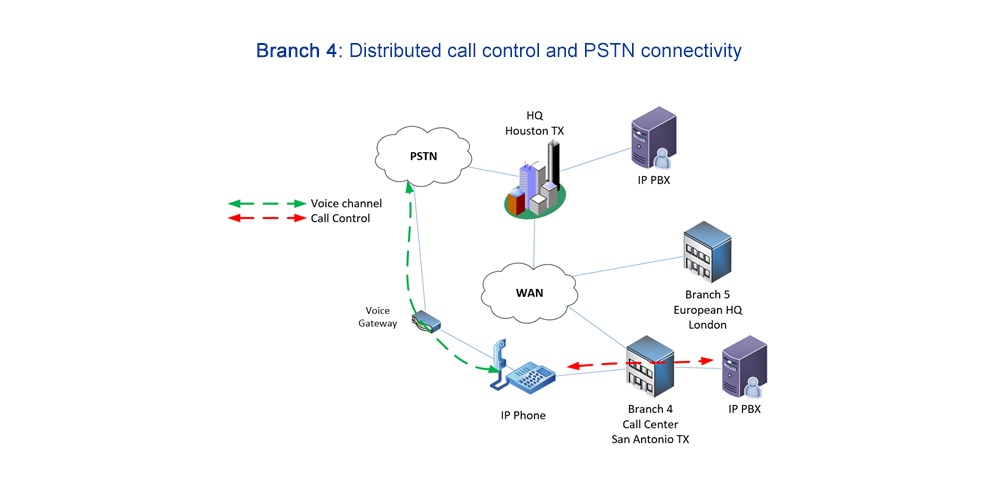 distributed call control and PSTN connectivity diagram