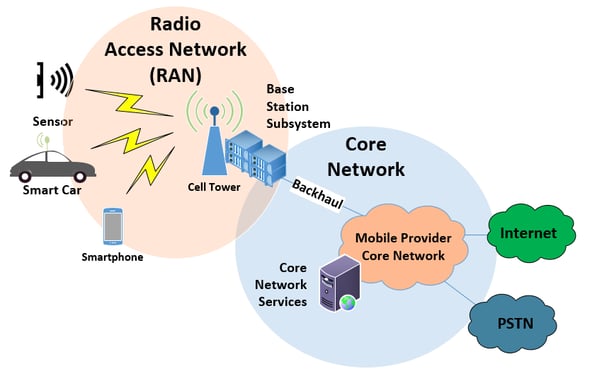 Diagram of Radio Access Network and Core Network - TeleDynamics