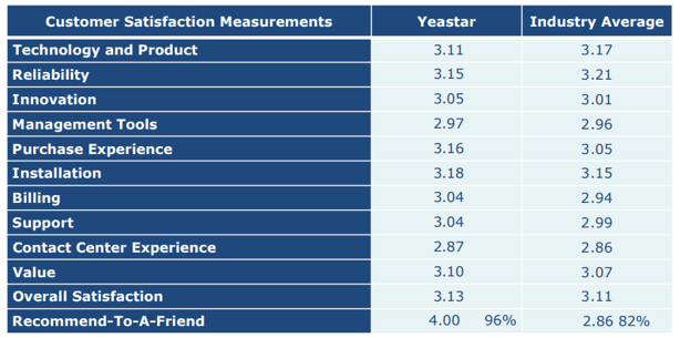Eastern Management Group Customer satisfaction measurements - TeleDynamics blog