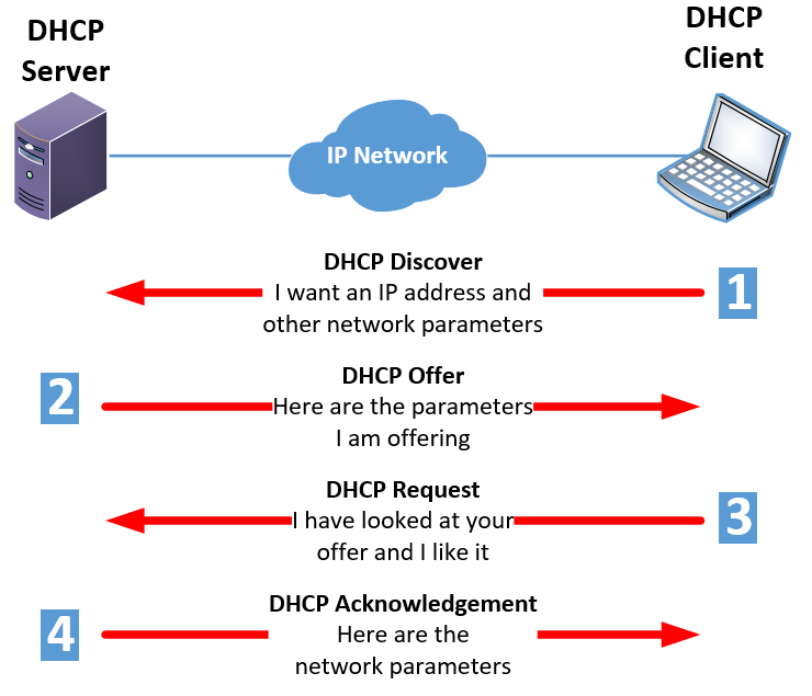 DHCP server to client 4-way exchange diagram - TeleDynamics blog 