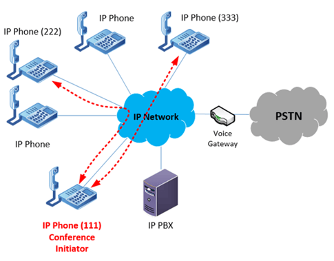 voice packets traveling between IP endpoints