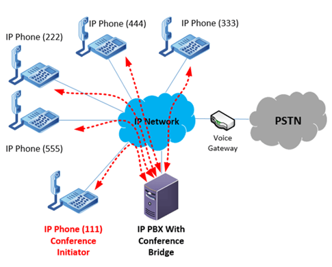 multi-party conference with an IP PBX as the conference bridge