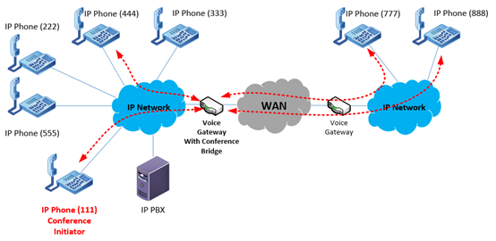 conferencing across a multi-site VoIP deployment