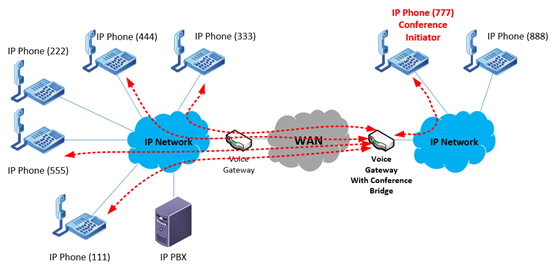 conferencing across a multi-site VoIP deployment where the gateway on the remote site serves as the conference bridge