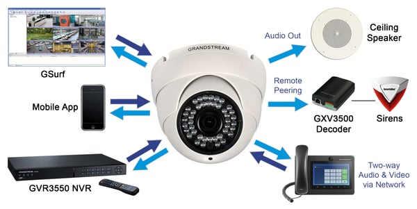 Grandstream GXV3610 IP dome camera integration diagram