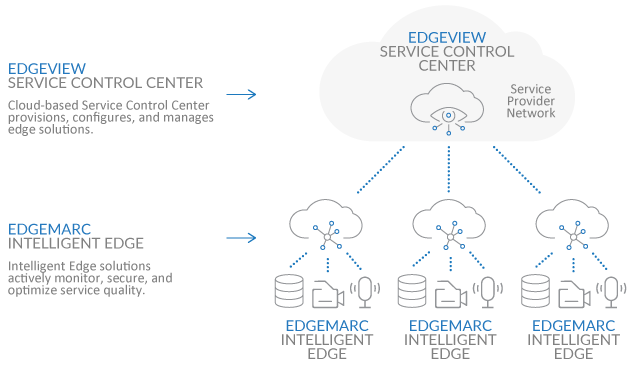 Edgewater Networks Network Edge Orchestration (SDN) diagram