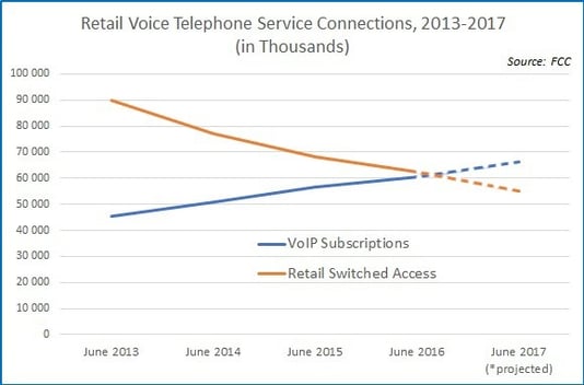 VoIP Subscriptions vs. Retail Switched Access, 2013-2017 (graph)