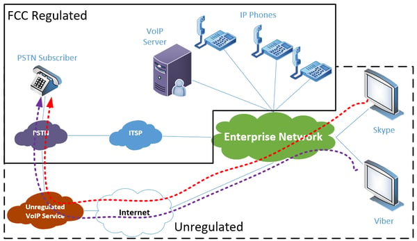 Diagram illustrating the FCC regulated and unregulated parts of a VoIP phone call