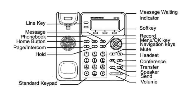 Grandstream GXP1610 IP phone diagram
