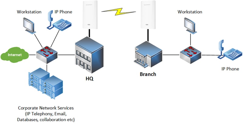 Diagram showing two buildings connected by Grandstream GWN7302 wireless bridging devices, distributed by TeleDynamics