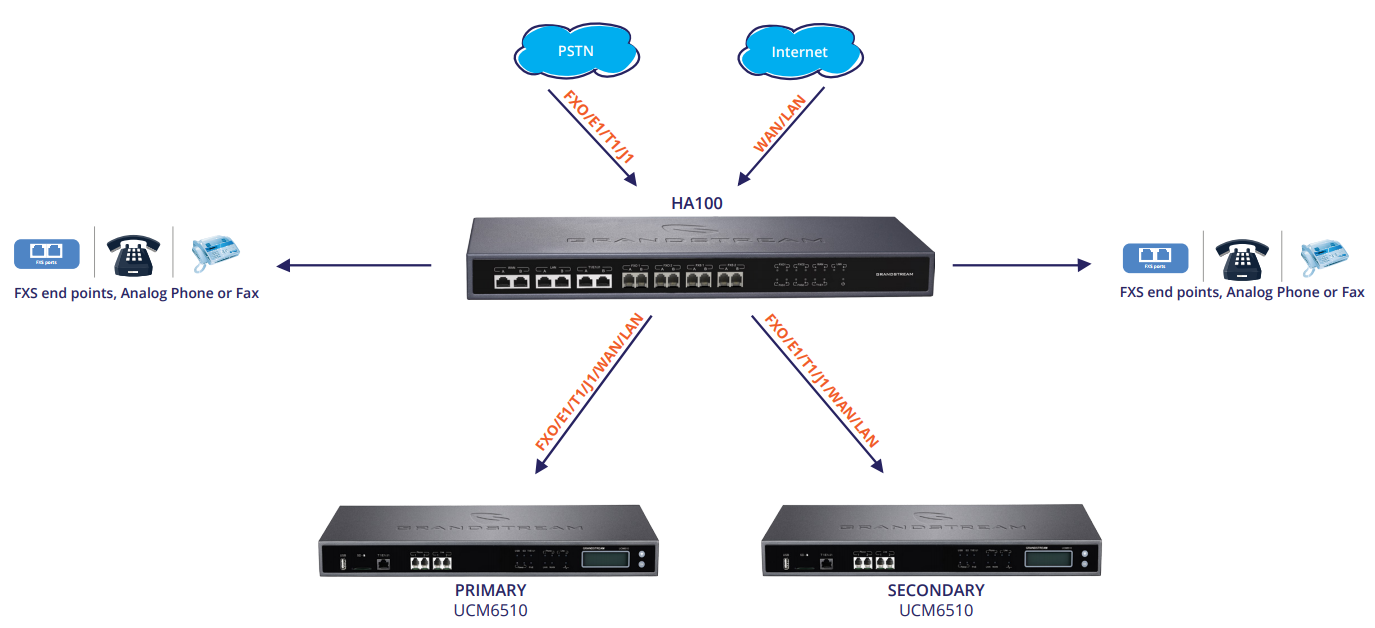 Grandstream’s HA100 high availability controller for the UCM6510 IP PBX