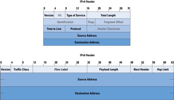 IPv6 vs IPv4 packet header diagram