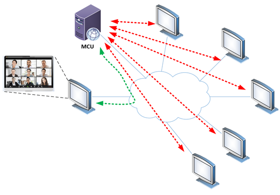 videoconference using an MCU