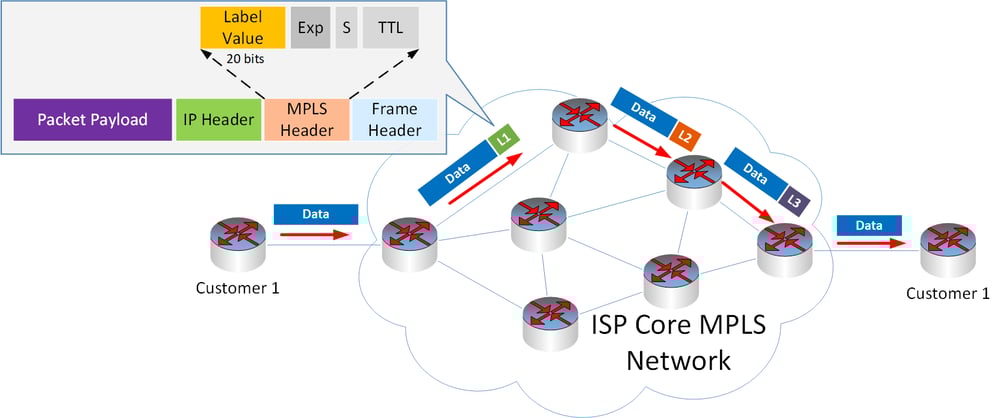 MPLS network diagram showing the header added between layer 2 and layer 3 - TeleDynamics blog