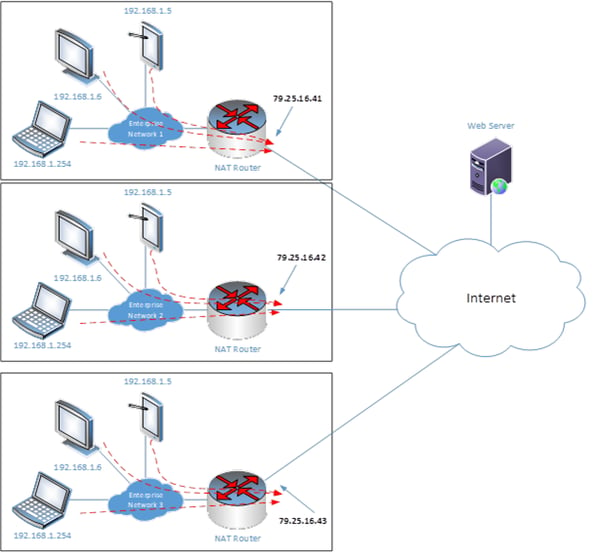 Diagram of NAT routers connecting to a web server from three different locations