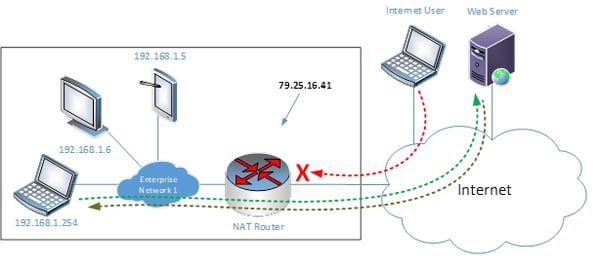 Diagram showing data streams passing through a NAT router