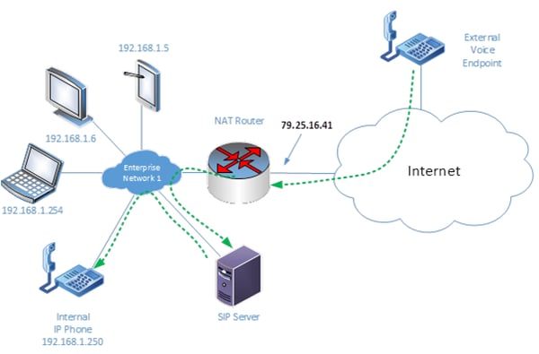 SIP messages passing through a NAT router