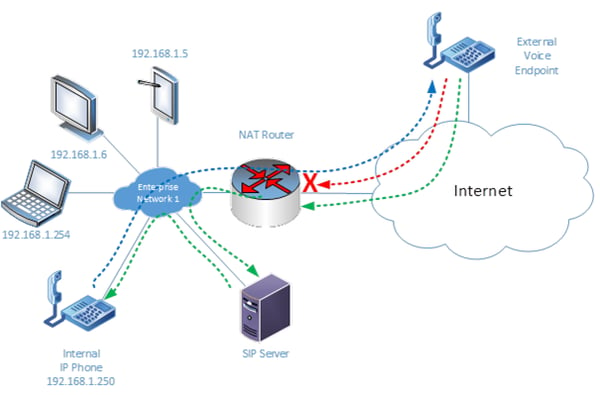 NAT router allowing SIP messages and outbound voice packets to pass through, but blocking inbound voice packets