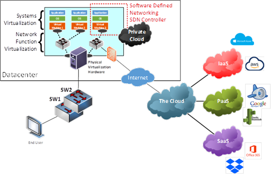 How network function virtualization (NFV) fits into the overall network environment