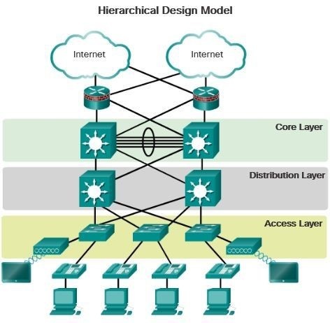 hierarchical network design model diagram
