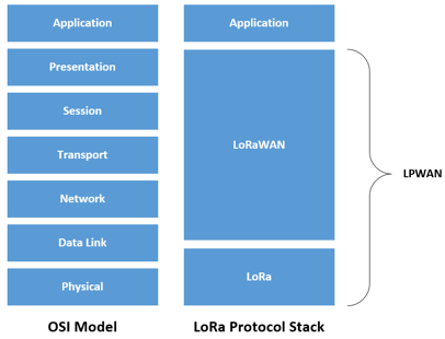 OSI model and LoRa protocol stack - TeleDynamics Blog