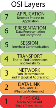 OSI Layers