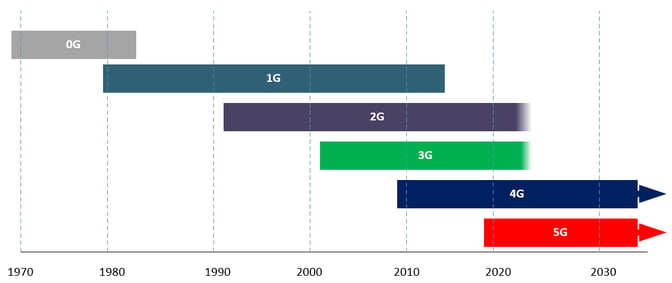 mobile technology operational history - TeleDynamics Blog