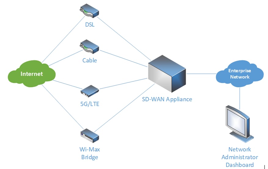 SD-WAN: What it is and why you need it